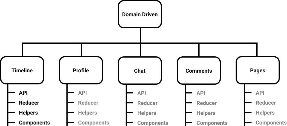 Domain-Driven Structure